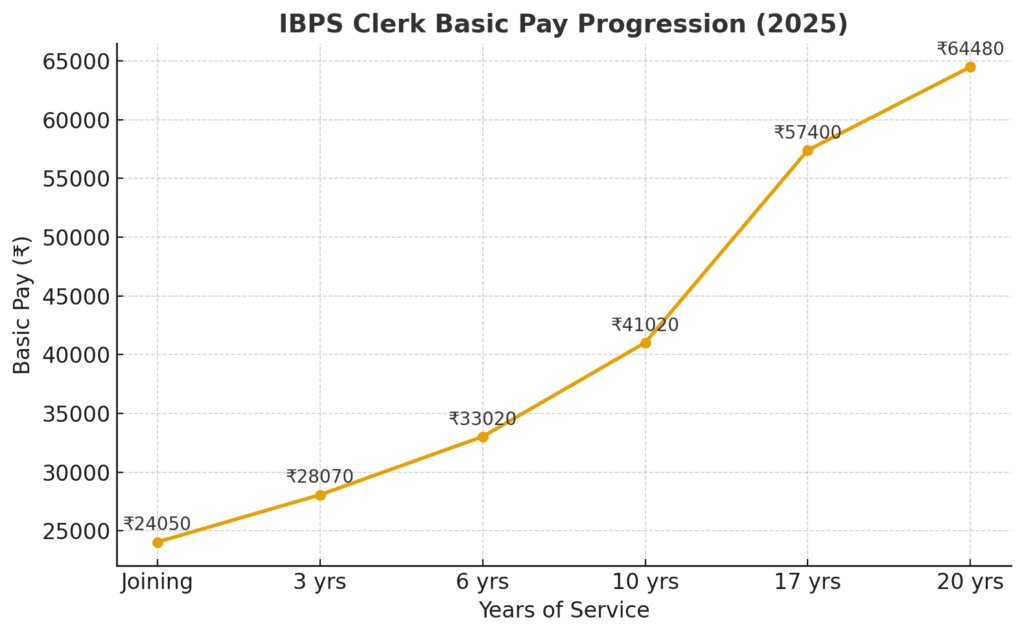 IBPS Clerk Salary 2025 graph showing basic pay progression from ₹24,050 on joining to ₹64,480 after 20 years of service.